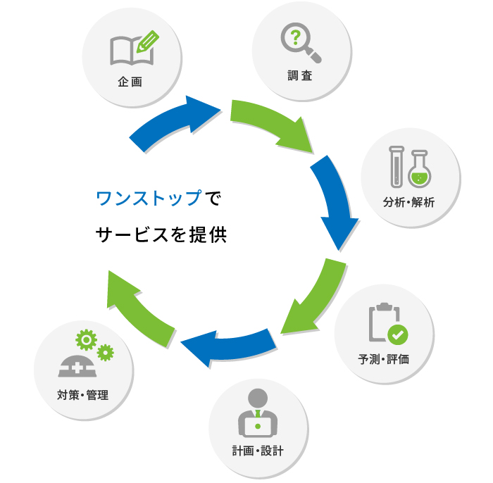 ワンストップで付加価値の高いサービス