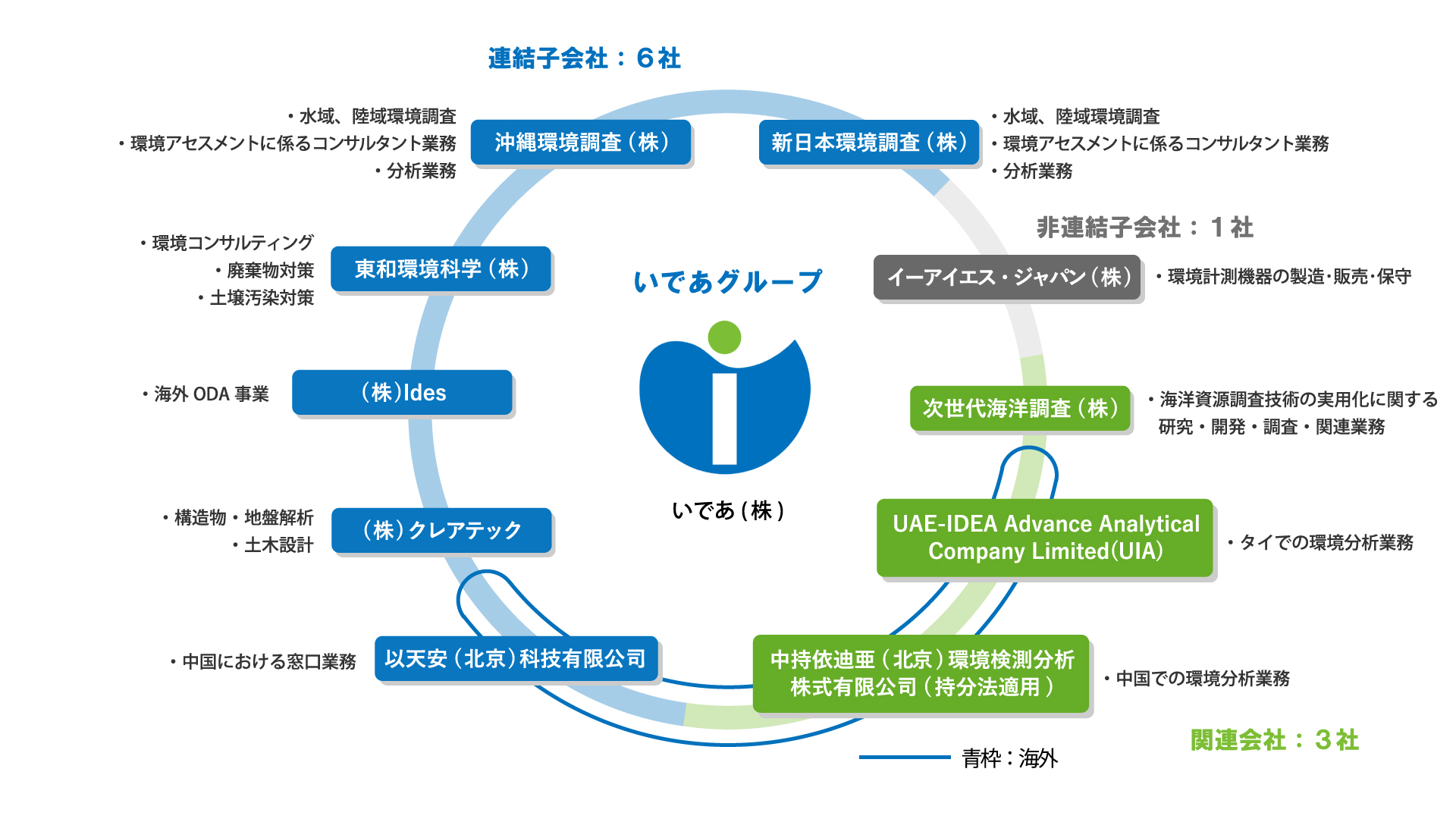 グループ会社