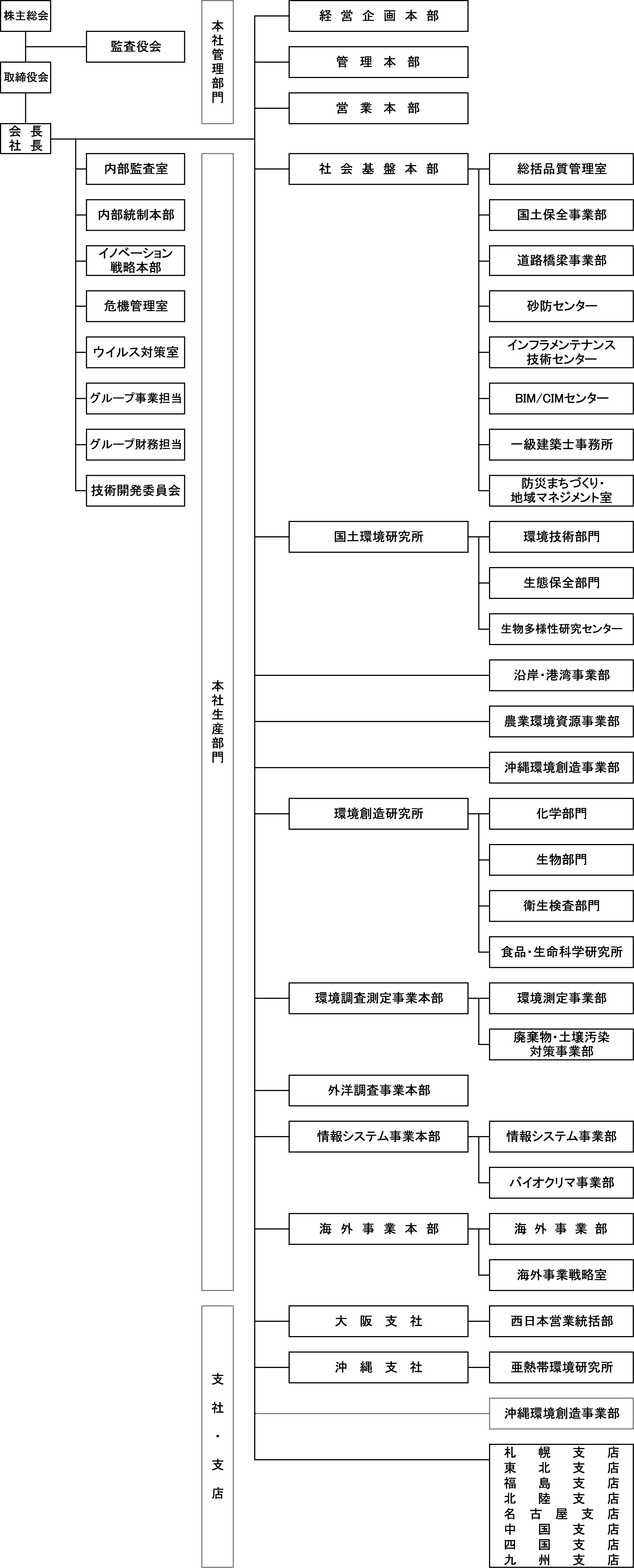 組織図