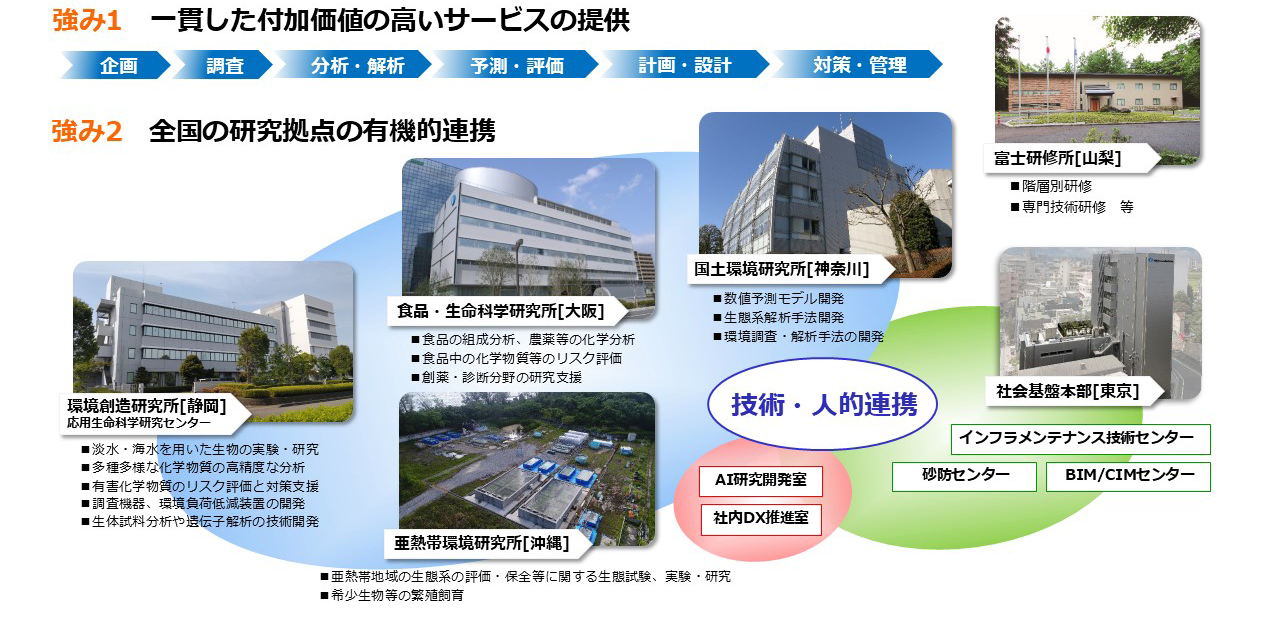 業界屈指の技術力・開発力