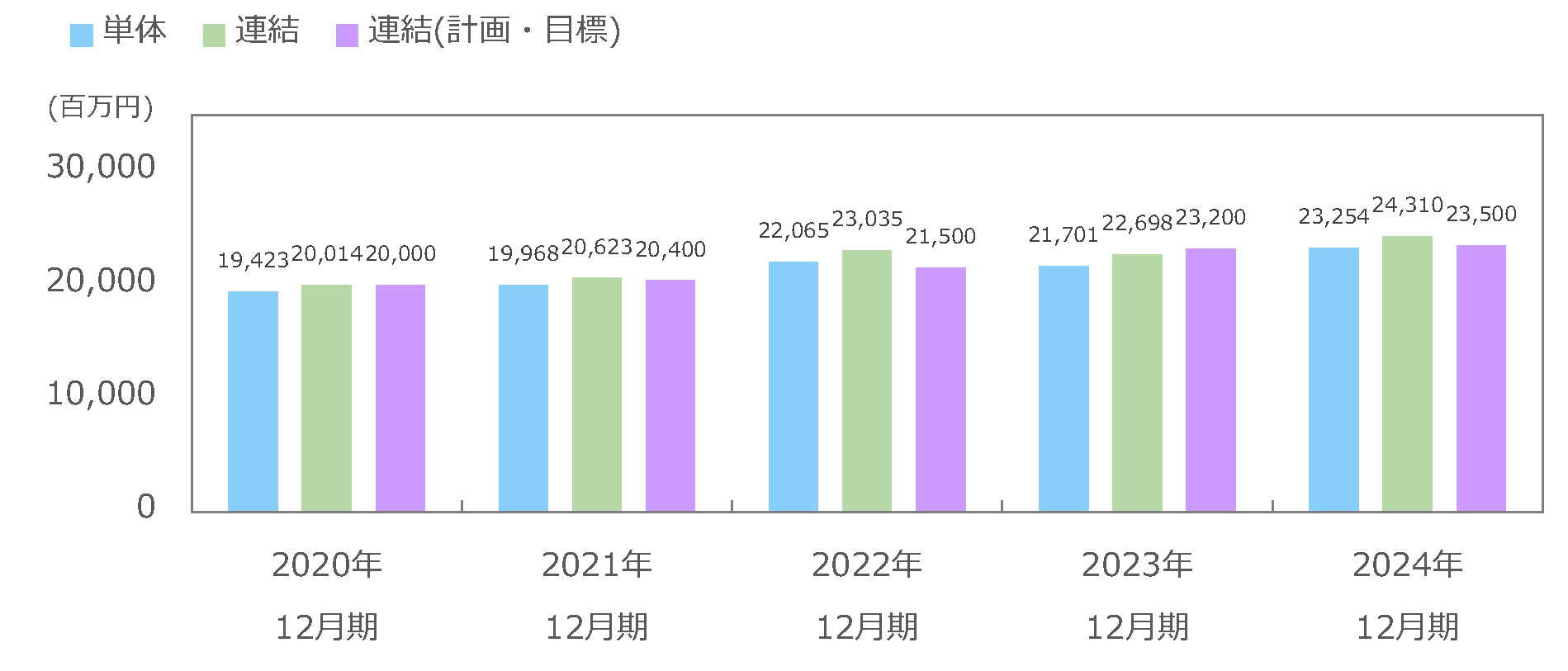 売上高の推移