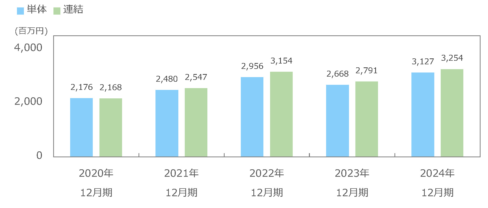 営業利益の推移