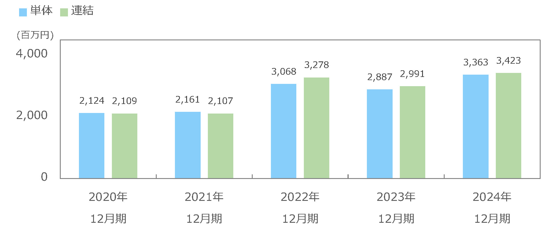 経常利益の推移