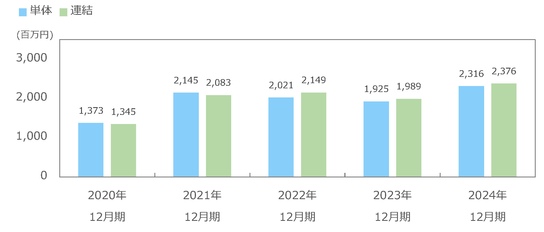 親会社株主に帰属する当期純利益の推移