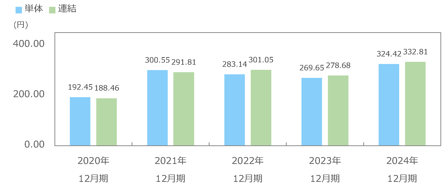 1株当たり当期純利益の推移