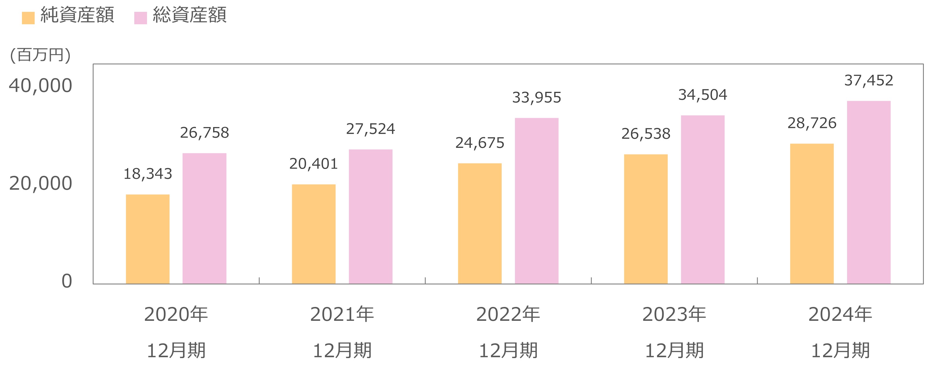 純資産・総資産の推移(連結)