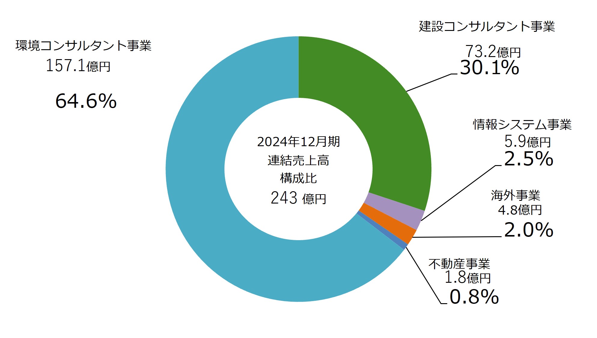 セグメント別売上高