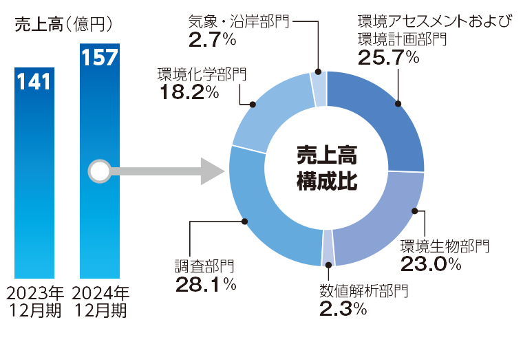 環境コンサルタント事業