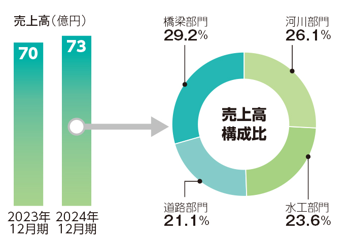 建設コンサルタント事業