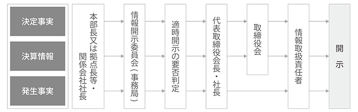 適時開示のフロー