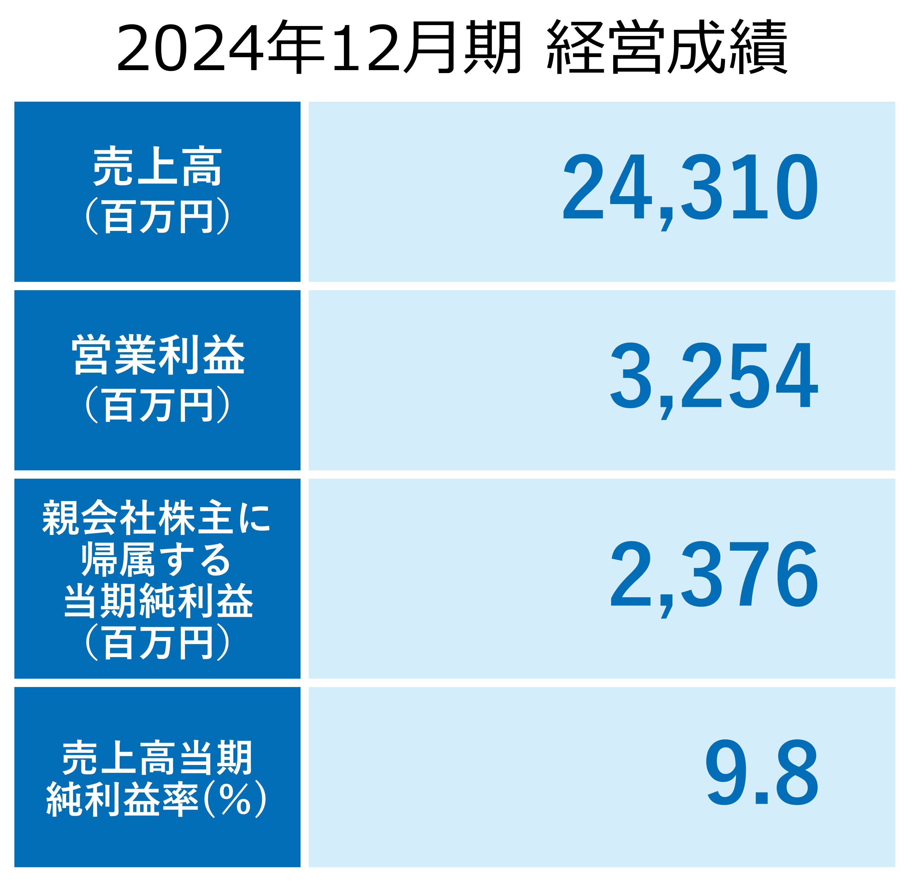 連結経営成績