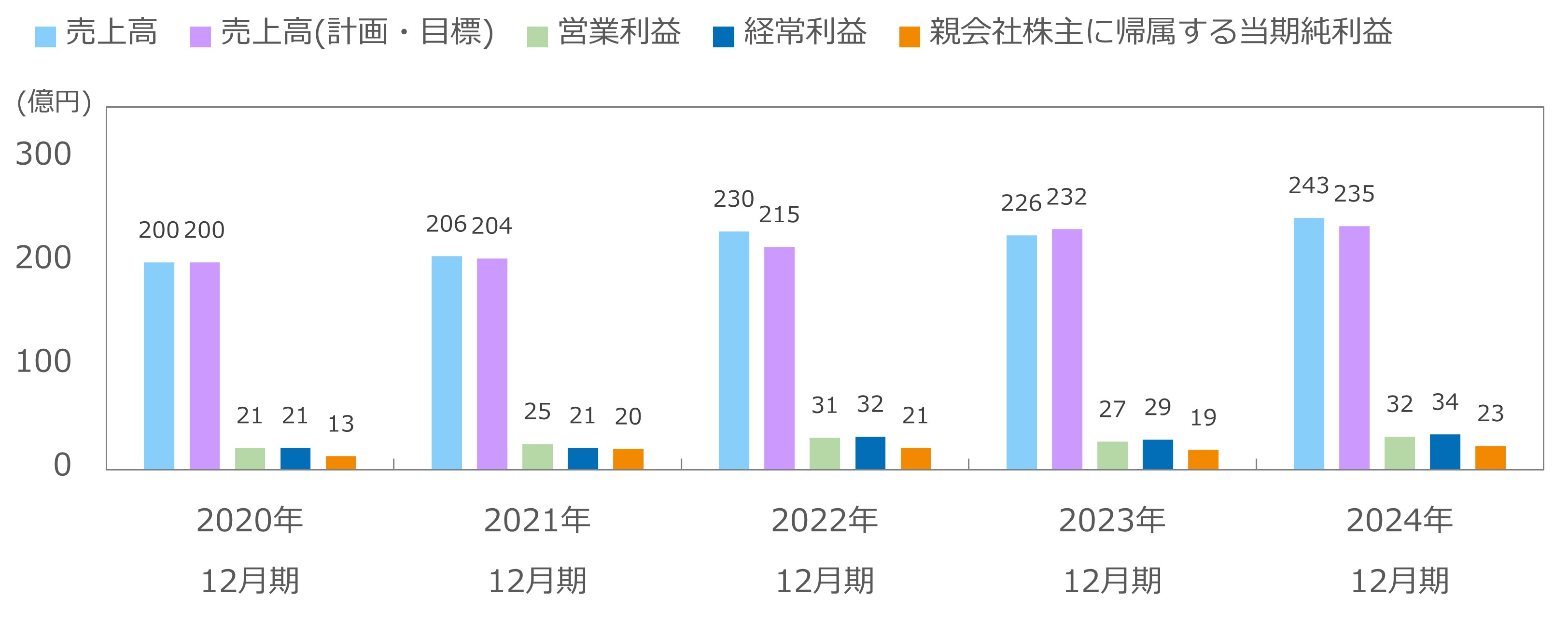 売上高・営業利益・経常利益の推移(連結)