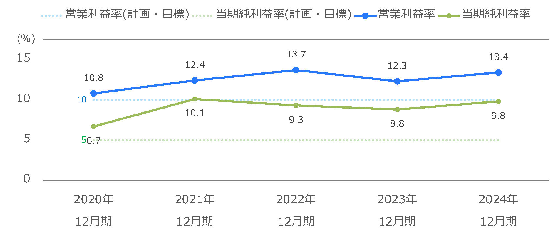 売上高・営業利益・経常利益の推移(連結)