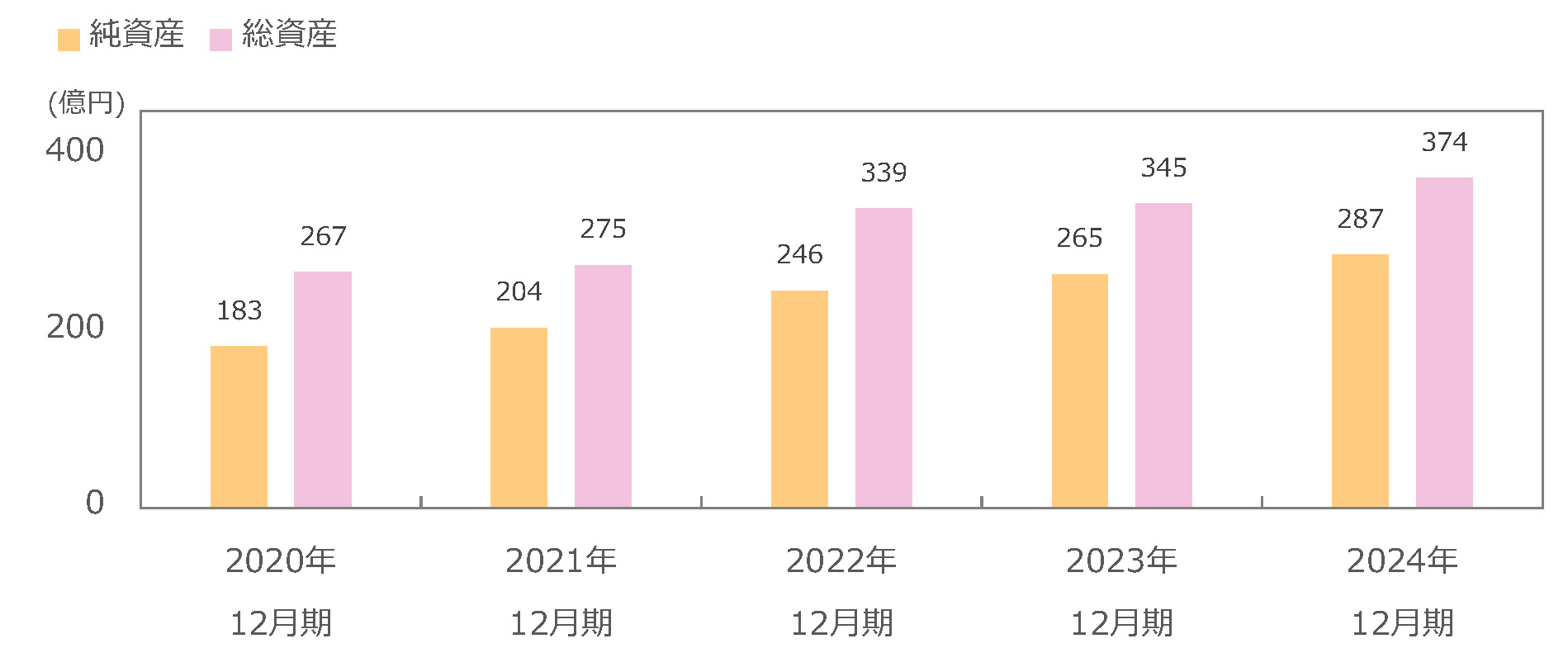 純資産・総資産の推移(連結)