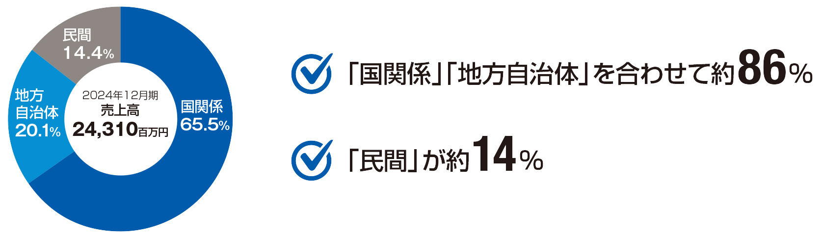 お客様の比率