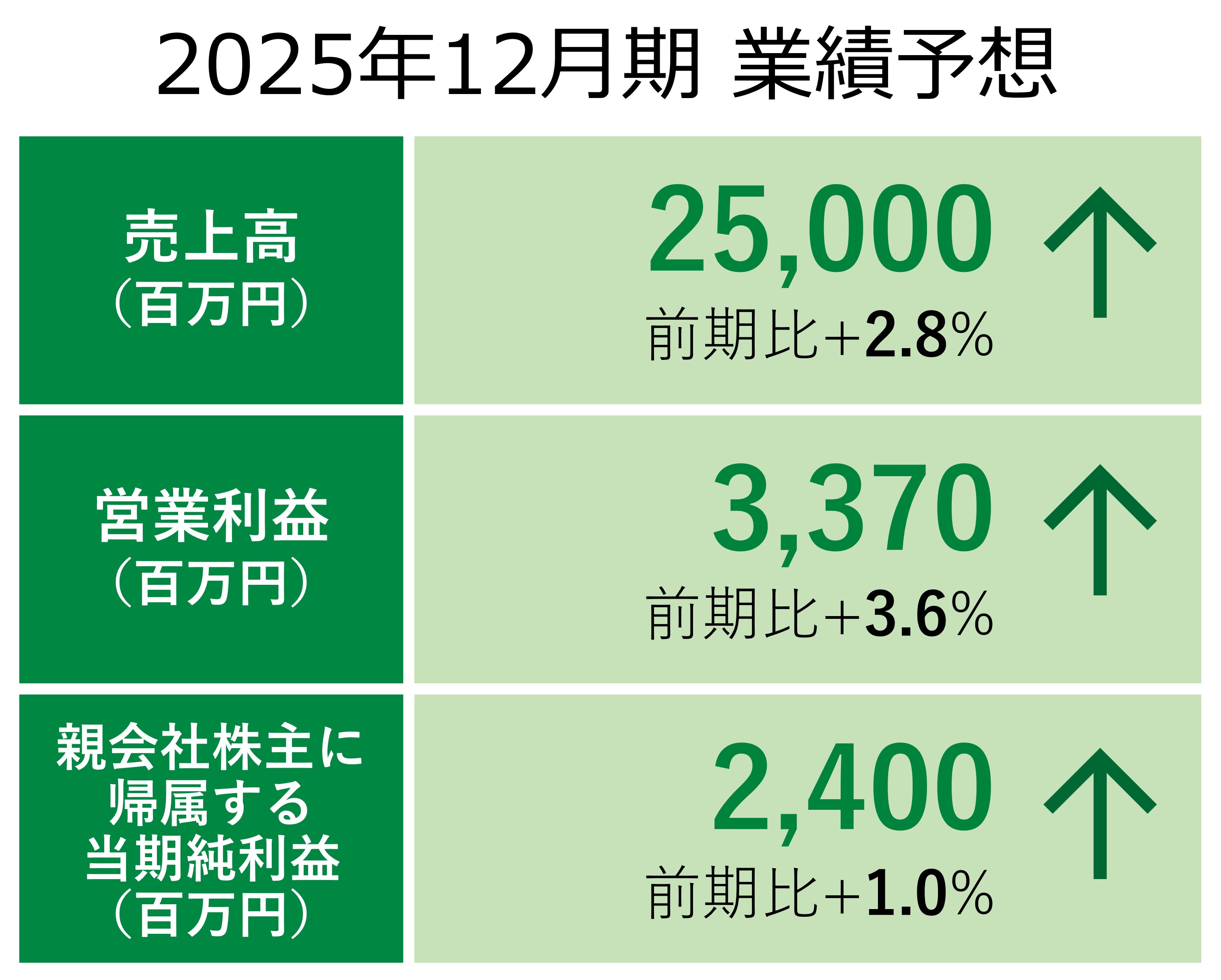 次期の見通し