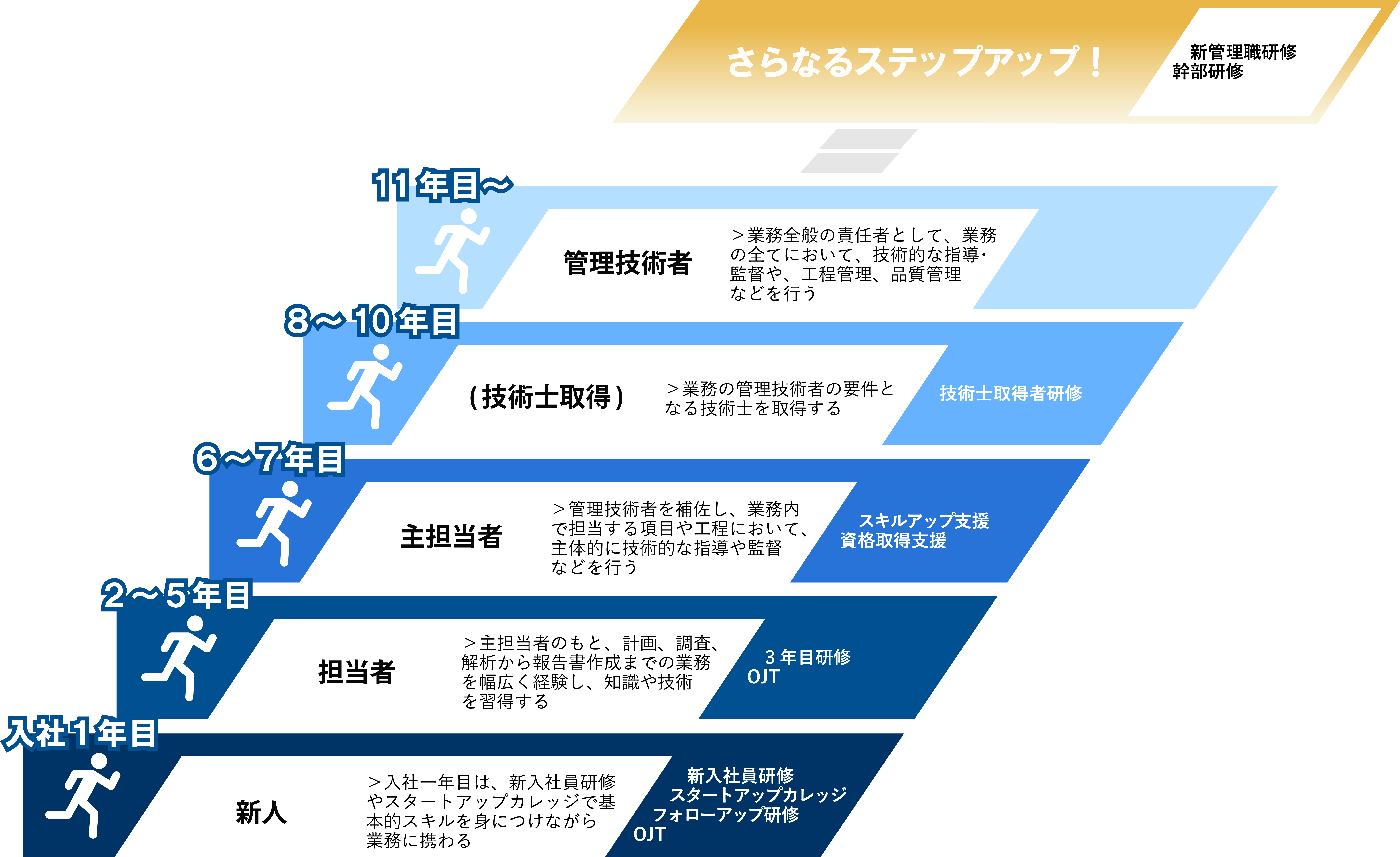 キャリアアップ