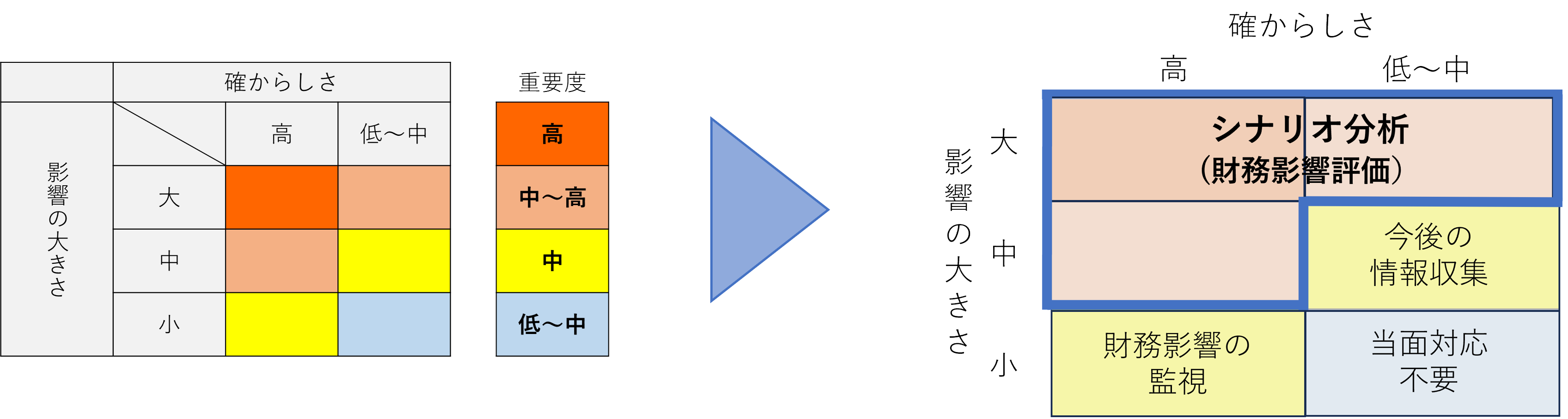 重要度の評価方法