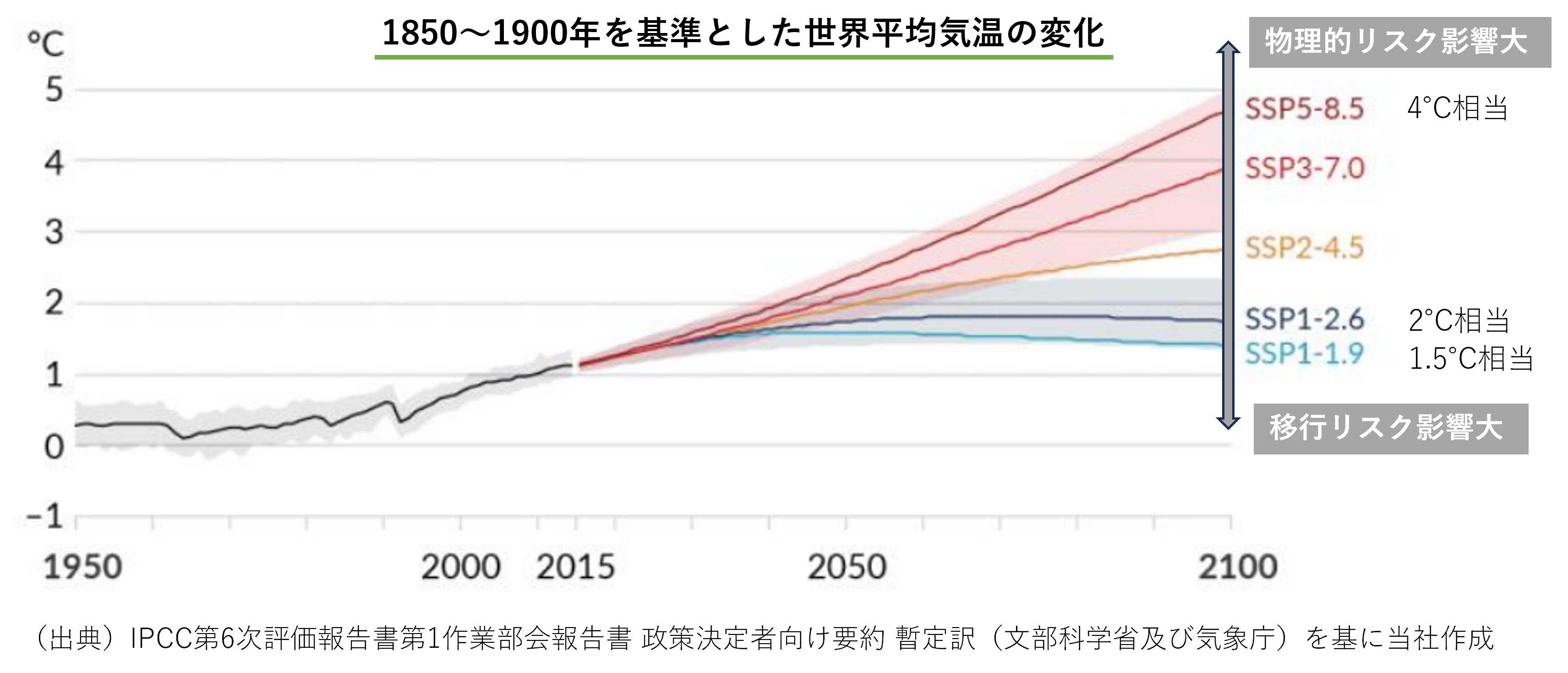 1850～1900年を基準とした世界平均気温の変化