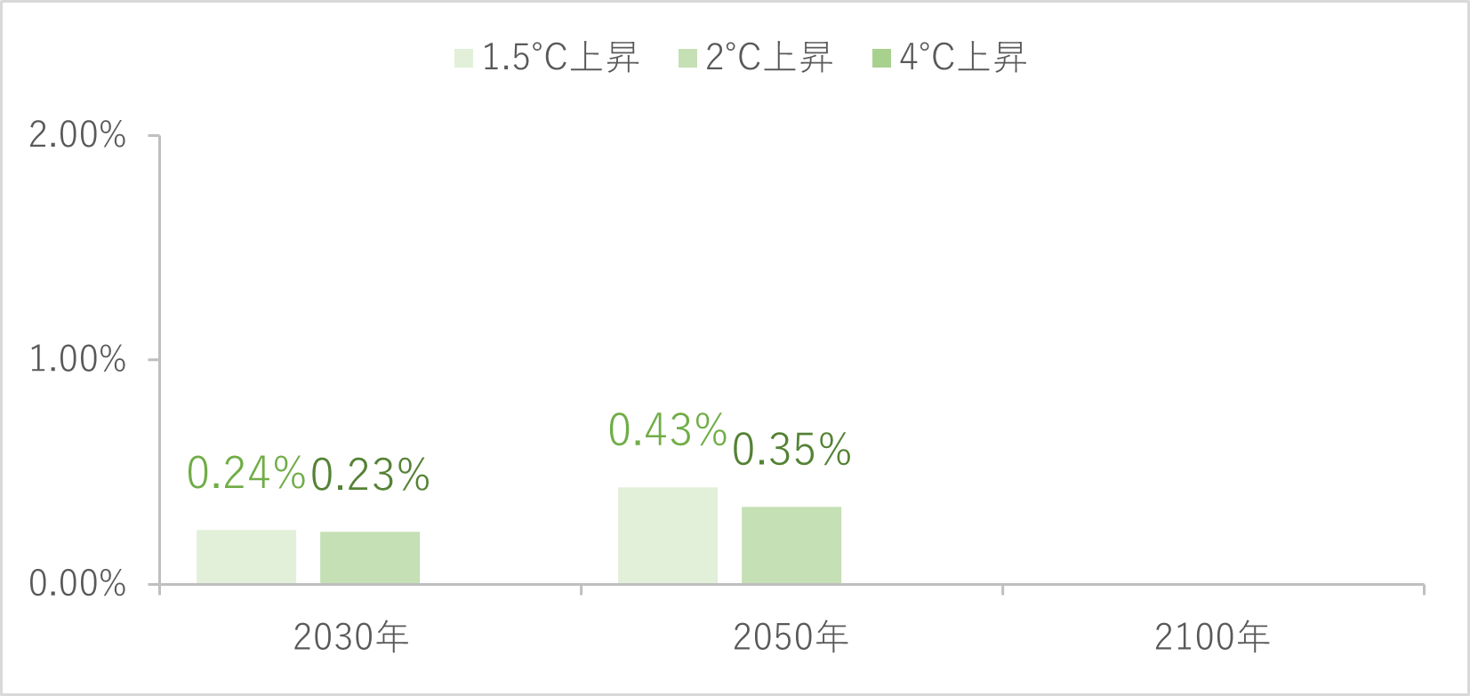 炭素税導入による財務影響（売上に対する追加コストの割合）