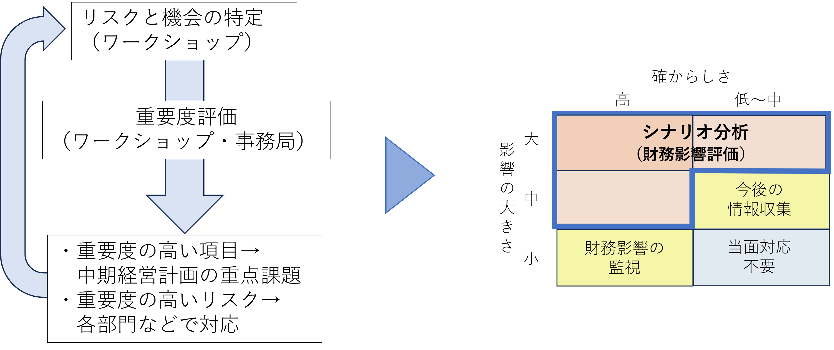 リスクと機会の特定と対応サイクルおよび重要度評価に応じた取扱い