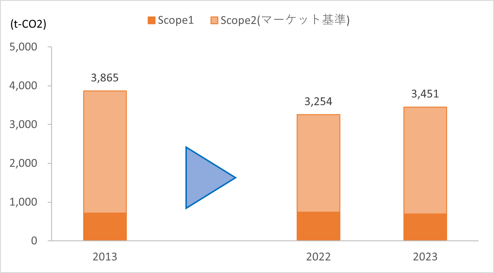 温室効果ガス排出量の推移（Scope2の電気はマーケット基準）