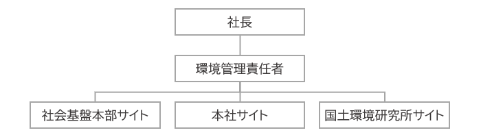 環境管理組織図