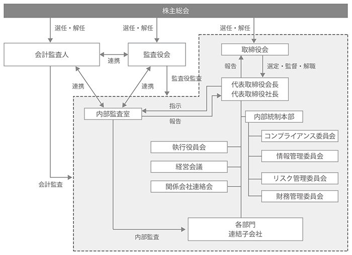 コーポレート・ガバナンス体制図