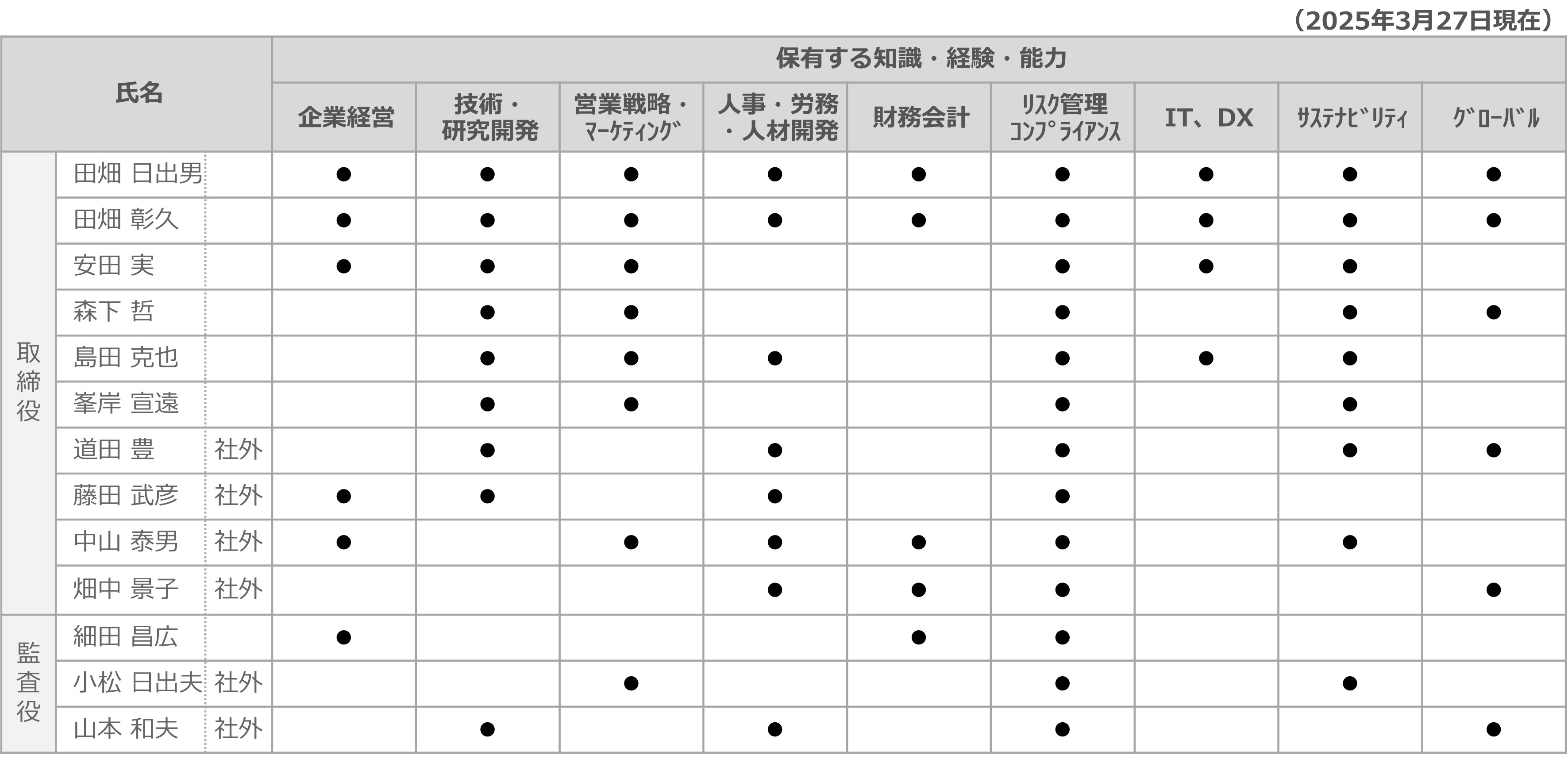 取締役および監査役のスキル・マトリックス