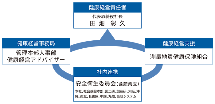 推進体制