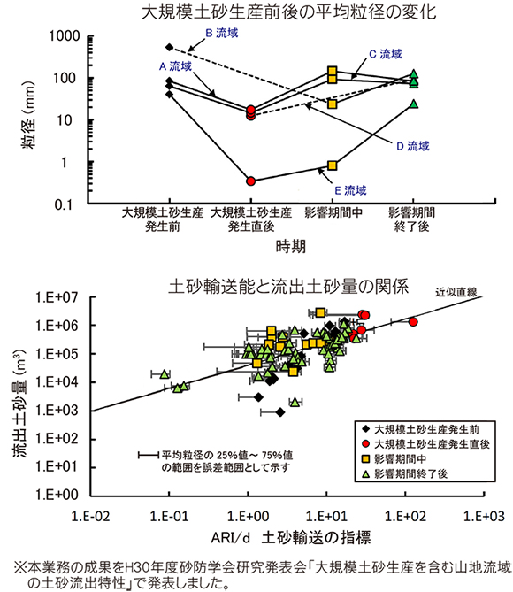 大規模土砂生産後の土砂流出状況に関する調査業務