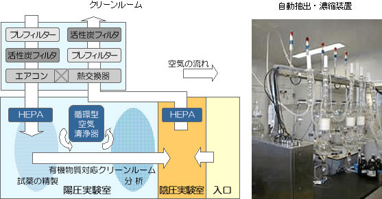 クリーンルーム