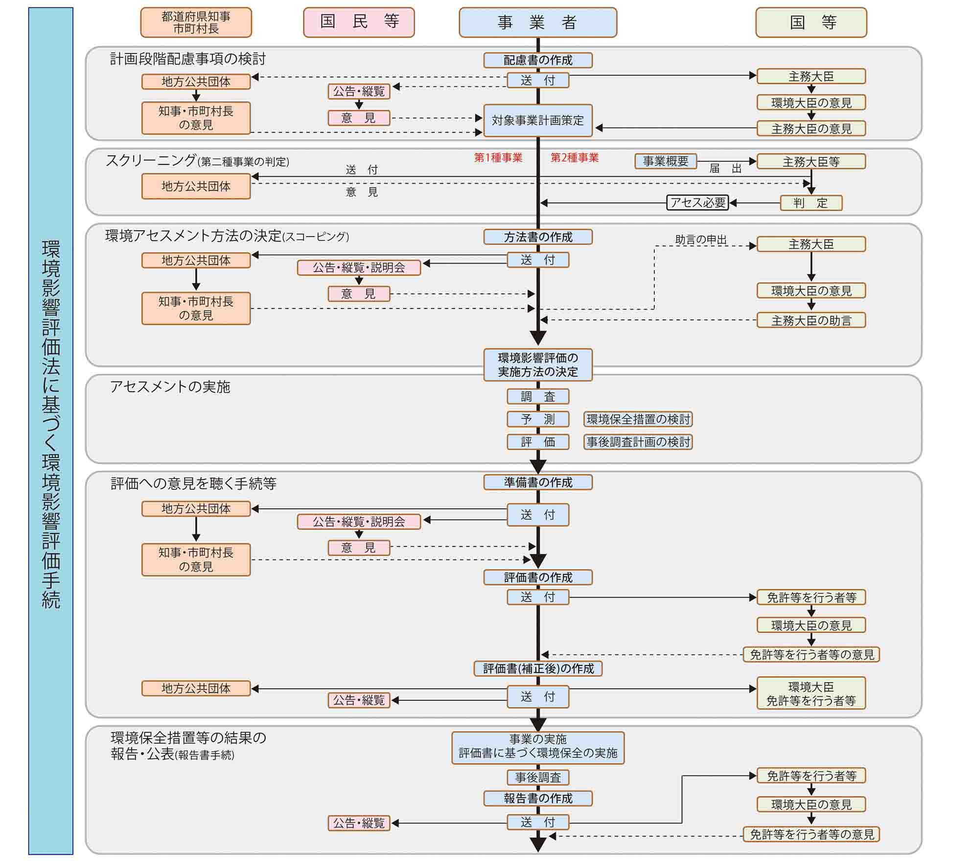 環境影響評価の手続の流れ