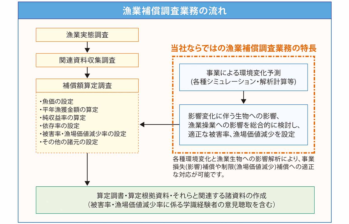 補償コンサルタント業務漁業補償調査業務のご案内(補償コンサルタント登録番号 補01第2660号 登録部門:営業補償・特殊補償部門)