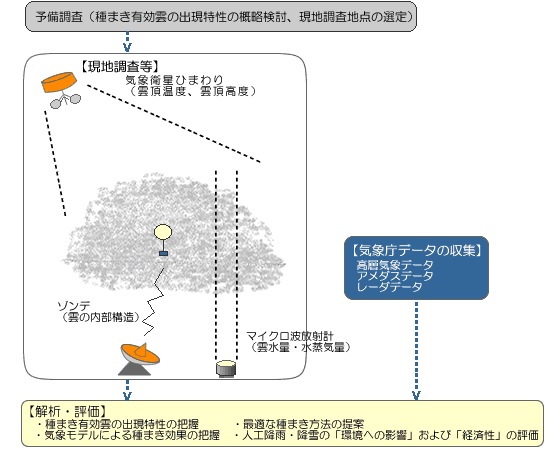 人工降雨・降雪実験調査