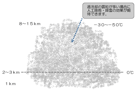 人工降雨・降雪技術の概念