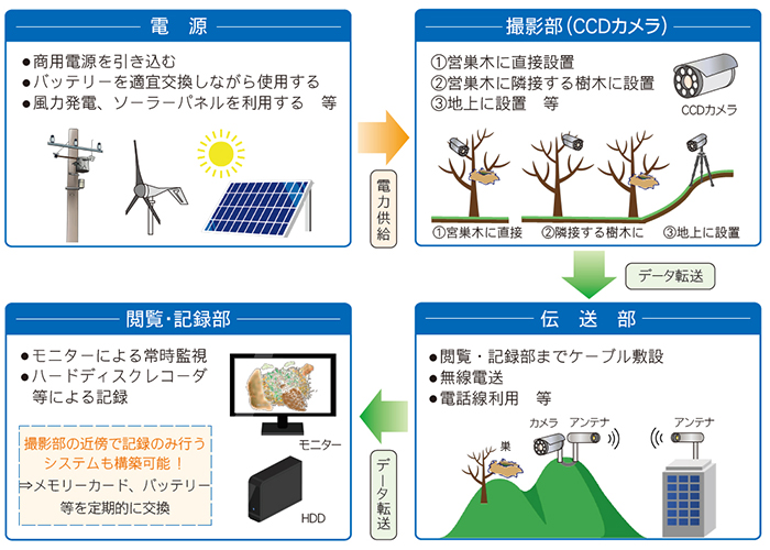 営巣地監視システムの内容