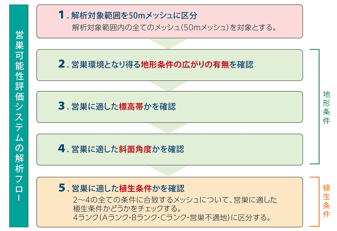 営巣可能性評価システムの解析フロー