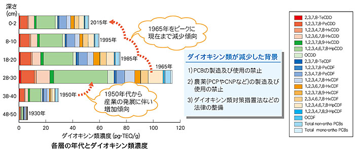 年代別にみた堆積物中のダイオキシン類濃度の変化