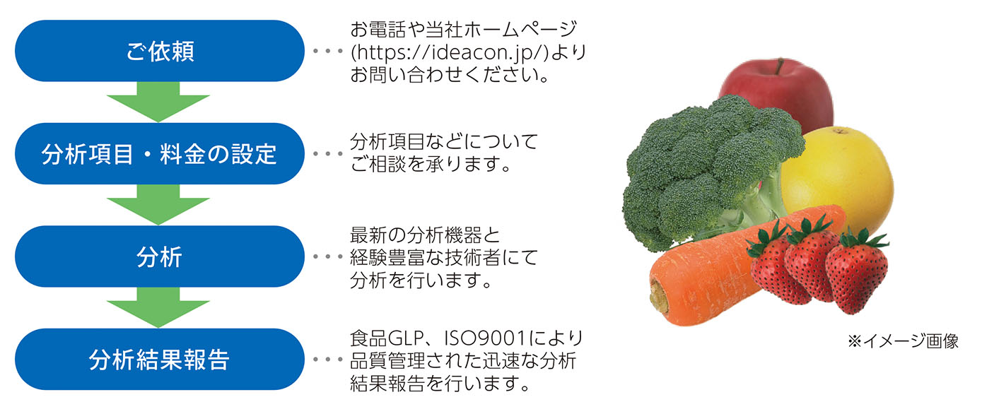 残留農薬分析の手順