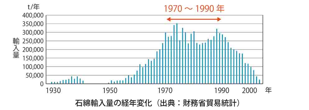 石綿輸入量の経年変化