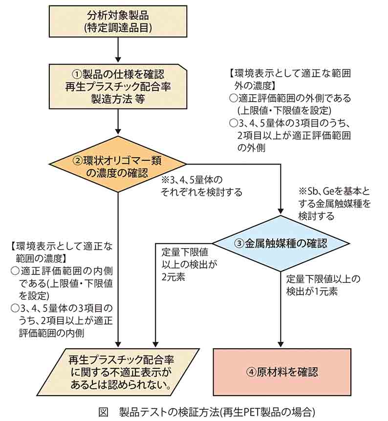 製品テストの検証方法(再生PET製品の場合)