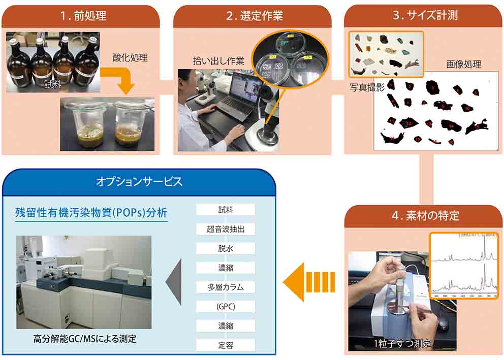 マイクロプラスチックの分析