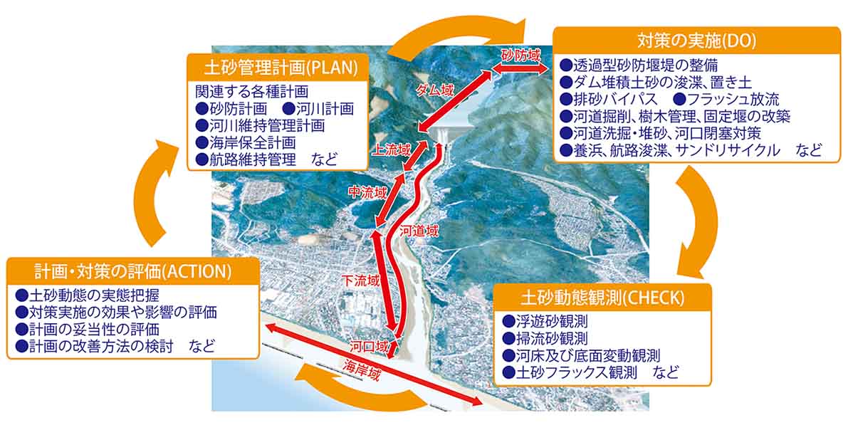 流砂系の総合的な土砂管理