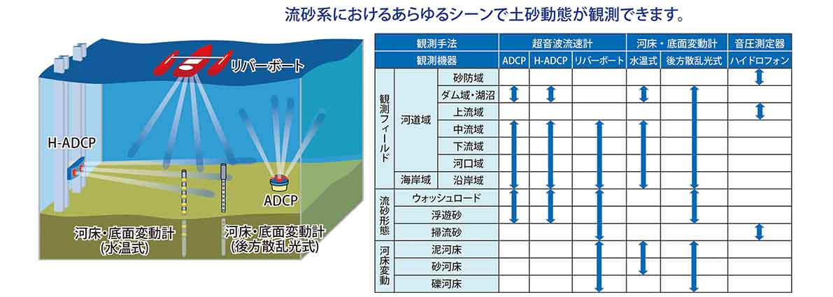 土砂動態観測手法の種類