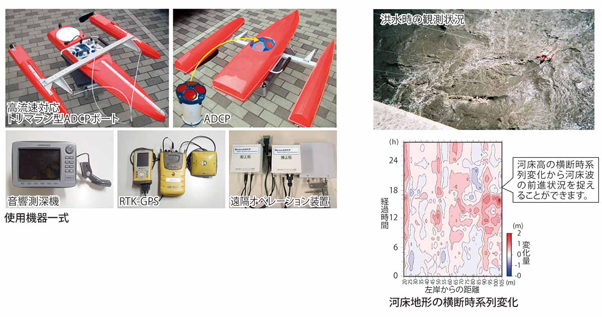 リバーボートによる河床高モニタリング