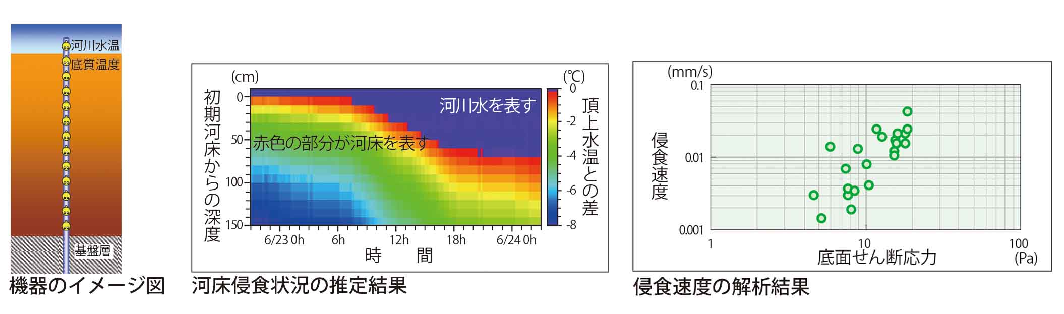 水温計を用いた河床高モニタリング