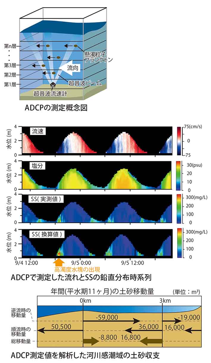 ADCPによる浮遊土砂モニタリング