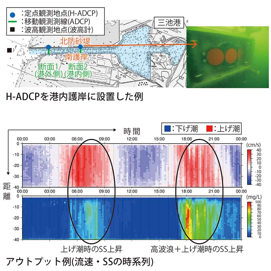 H-ADCPによる浮遊土砂モニタリング