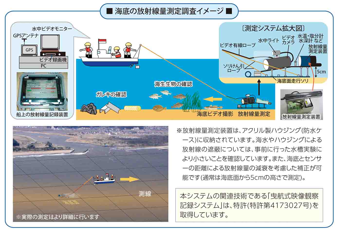 水中放射線量測定システムの概要